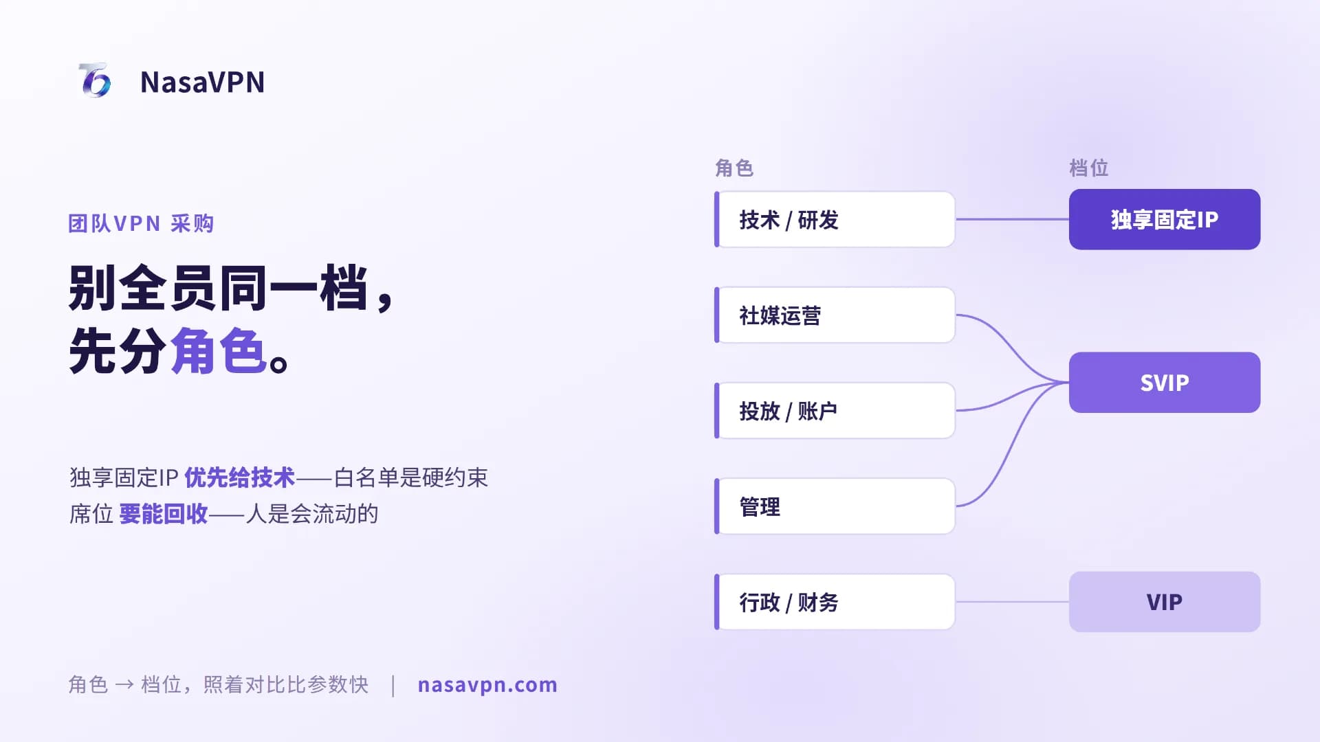 出海团队VPN怎么分档采购？按角色配席位不浪费 - NasaVPN