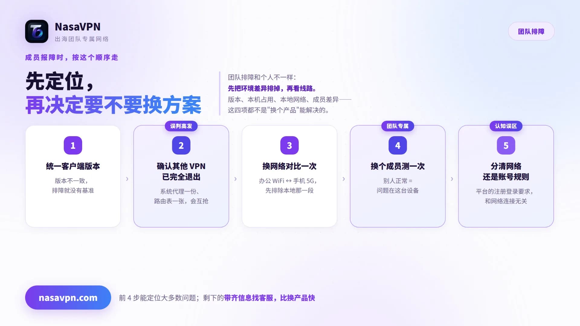 出海团队VPN排障指南：5步定位，别急着换方案 - NasaVPN