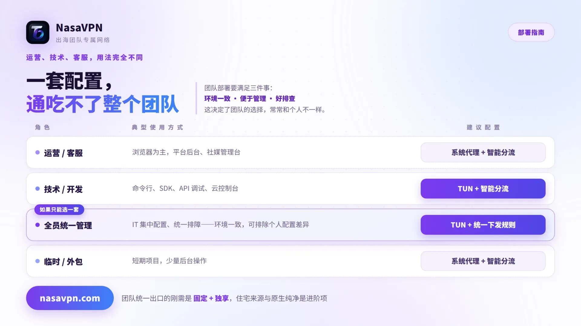 出海团队网络配置：TUN模式与智能分流部署指南 - NasaVPN
