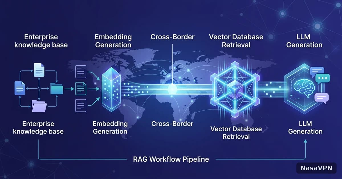 企业 RAG 工作流跨境调用向量数据库,网络稳定性要求有多高 - NasaVPN